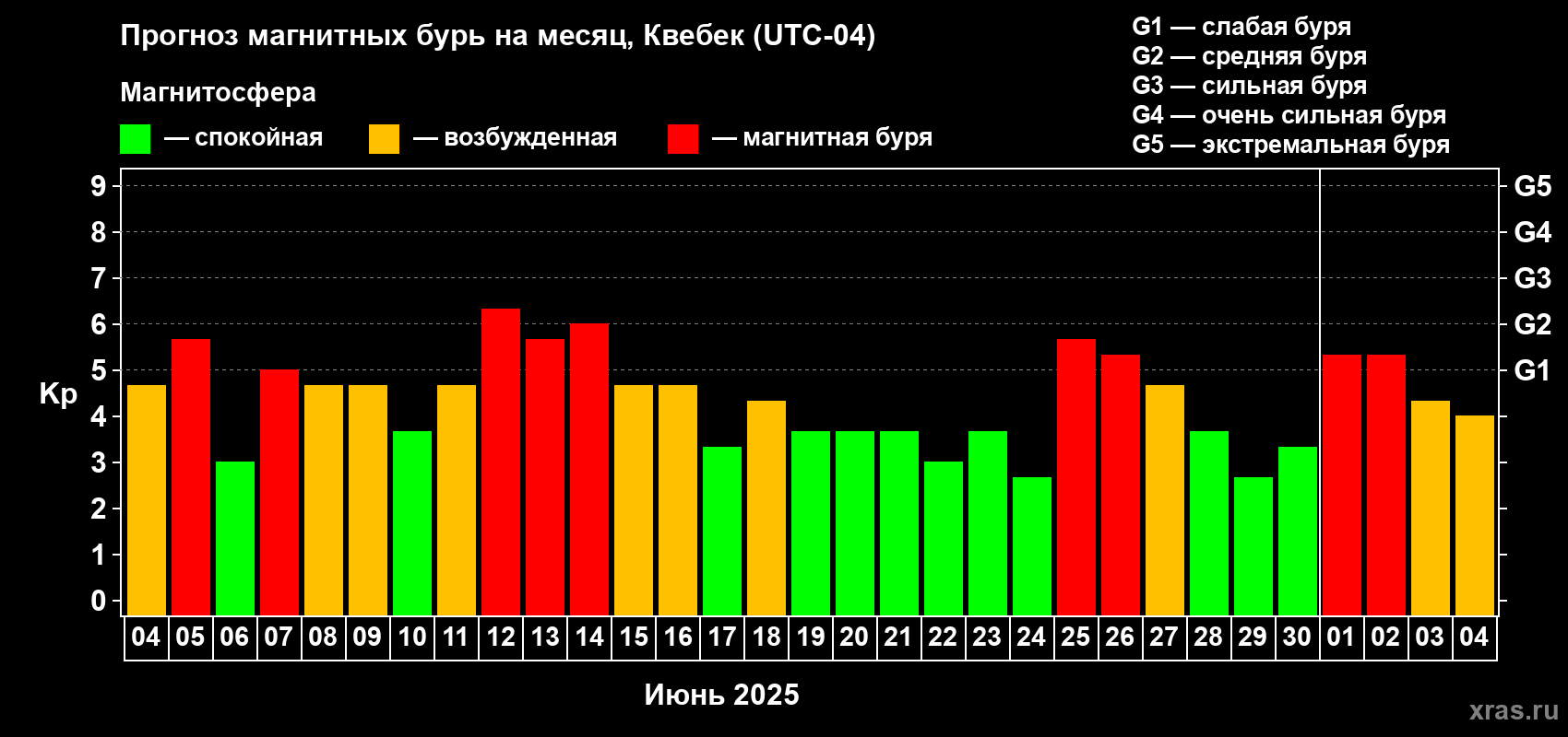 Прогноз максимального суточного геомагнитного индекса Kp на <b>1 месяц</b> (31 день) <b>с 04 июня по 04 июля 2025 г</b>