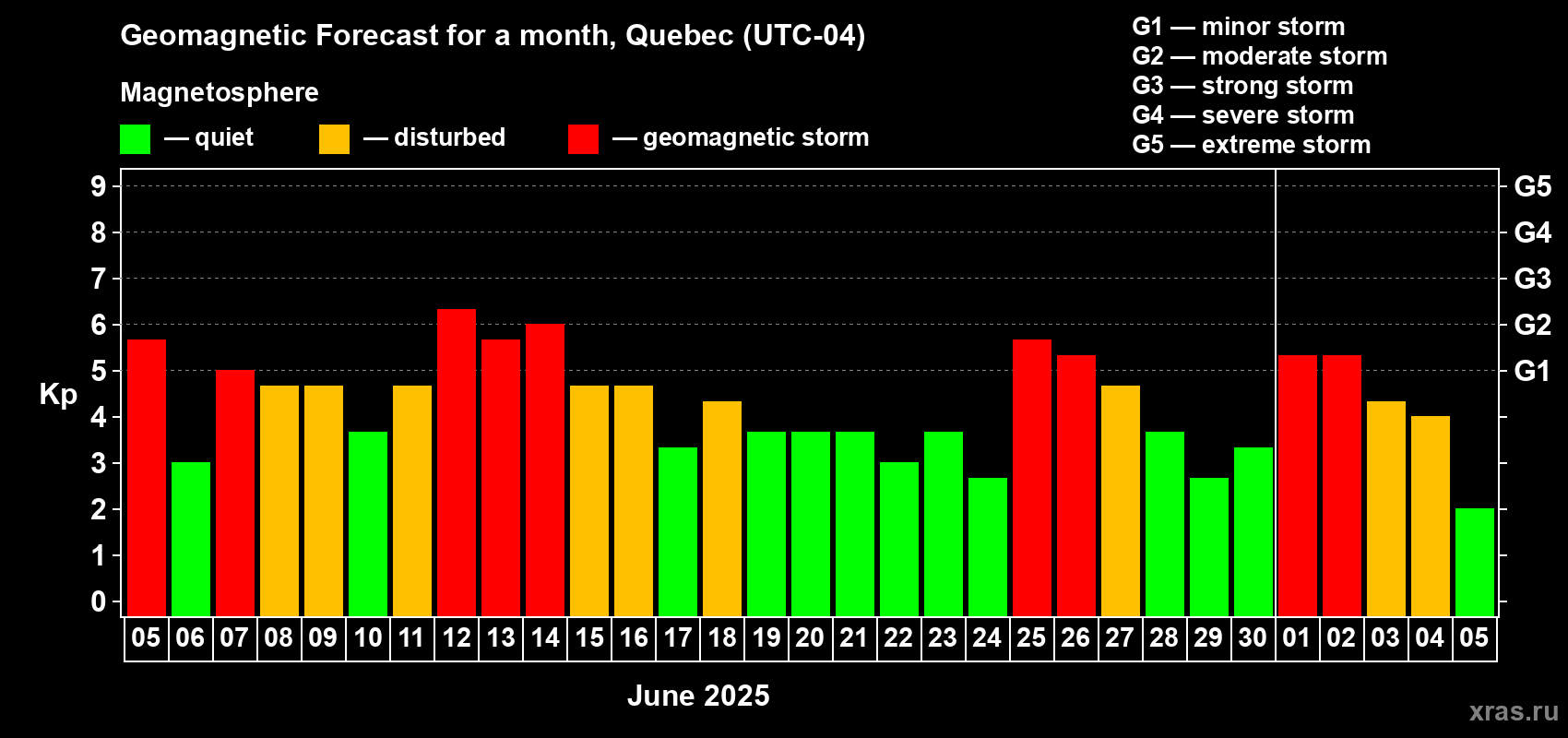 Forecast of the daily maximal value of geomagnetic index Kp for <b>1 month</b> (31 days) <b>from Jun 05, 2025 to Jul 05, 2025</b>