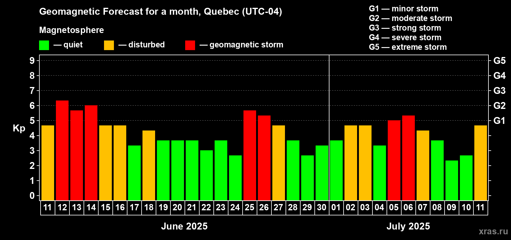 Forecast of the daily maximal value of geomagnetic index Kp for <b>1 month</b> (31 days) <b>from Jun 11, 2025 to Jul 11, 2025</b>