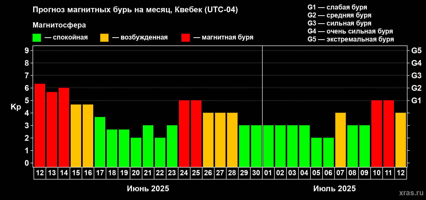 Прогноз максимального суточного геомагнитного индекса Kp на <b>1 месяц</b> (31 день) <b>с 12 июня по 12 июля 2025 г</b>