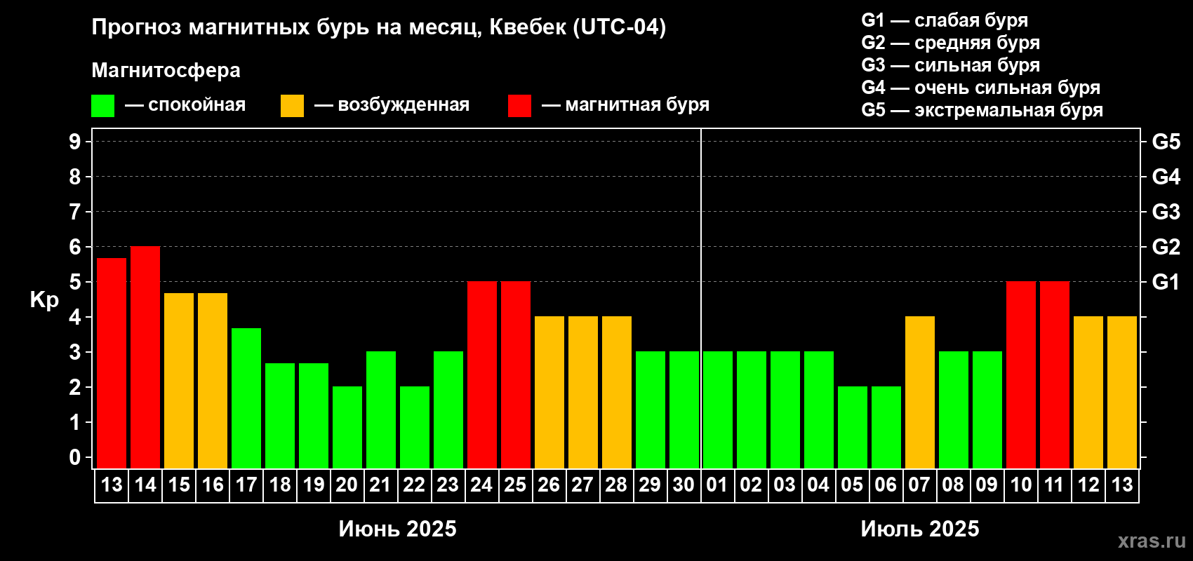 Прогноз максимального суточного геомагнитного индекса Kp на <b>1 месяц</b> (31 день) <b>с 13 июня по 13 июля 2025 г</b>