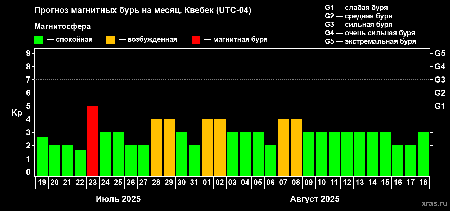 Прогноз максимального суточного геомагнитного индекса Kp на <b>1 месяц</b> (31 день) <b>с 19 июля по 18 августа 2025 г</b>