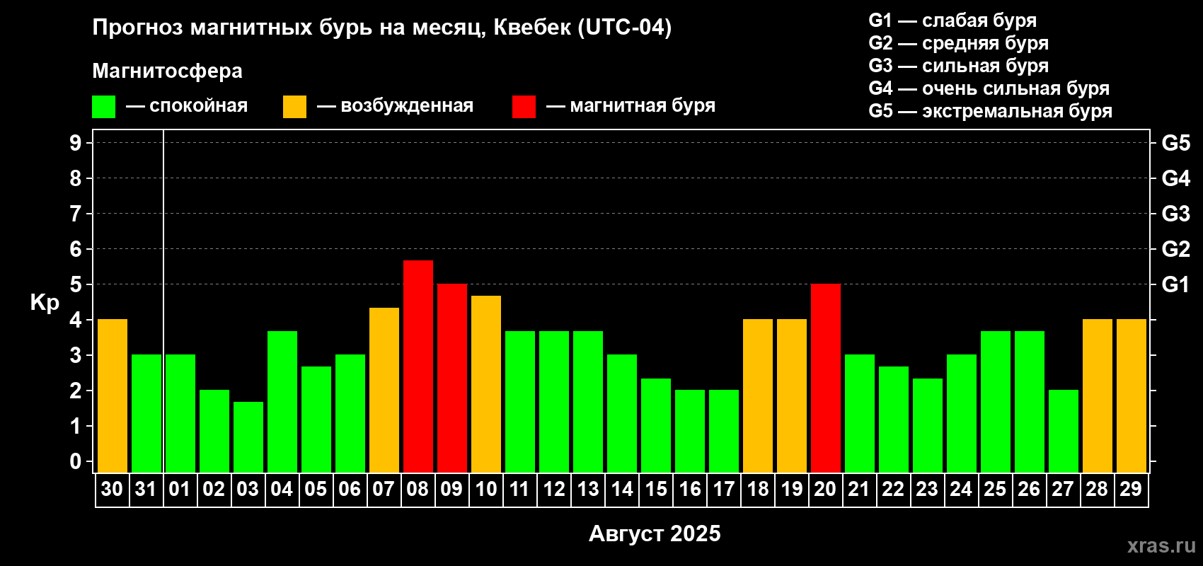 Прогноз максимального суточного геомагнитного индекса Kp на <b>1 месяц</b> (31 день) <b>с 30 июля по 29 августа 2025 г</b>
