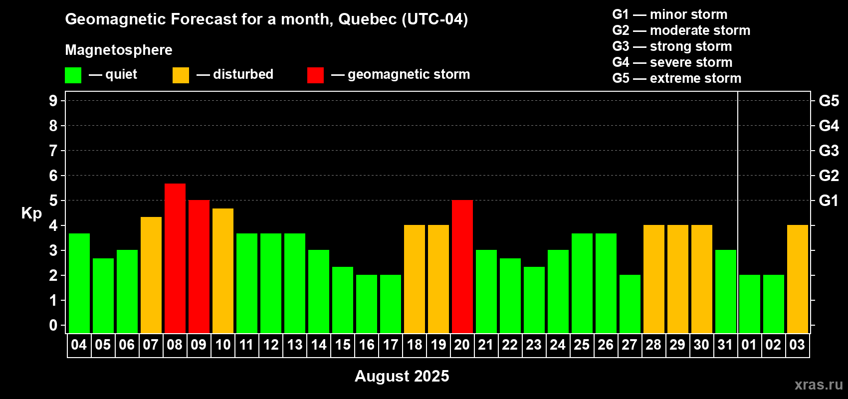 Forecast of the daily maximal value of geomagnetic index Kp for <b>1 month</b> (31 days) <b>from Aug 04, 2025 to Sep 03, 2025</b>