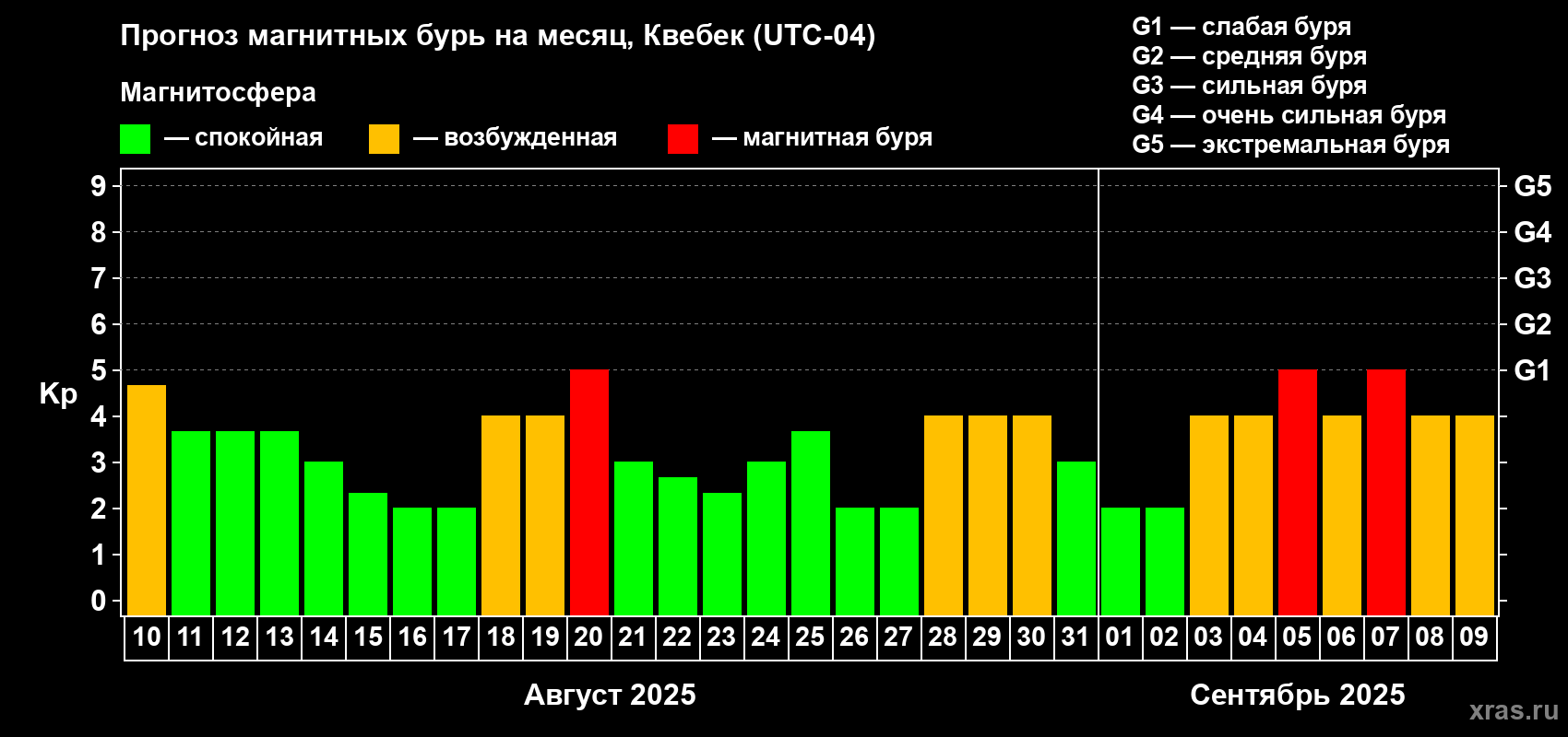 Прогноз максимального суточного геомагнитного индекса Kp на <b>1 месяц</b> (31 день) <b>с 10 августа по 09 сентября 2025 г</b>