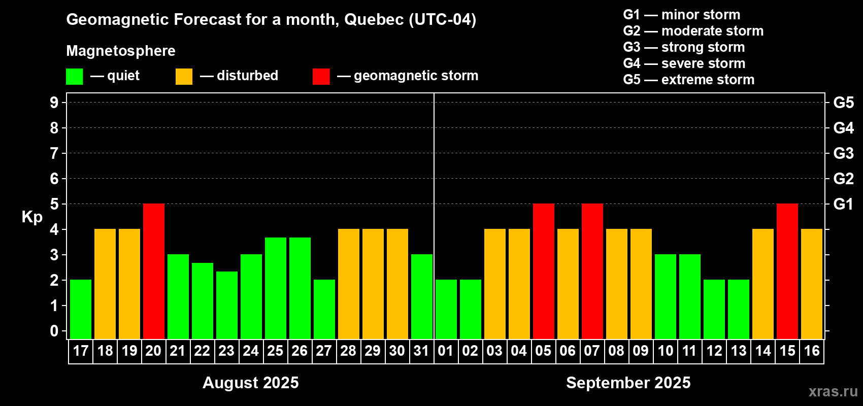 Forecast of the daily maximal value of geomagnetic index Kp for <b>1 month</b> (31 days) <b>from Aug 17, 2025 to Sep 16, 2025</b>