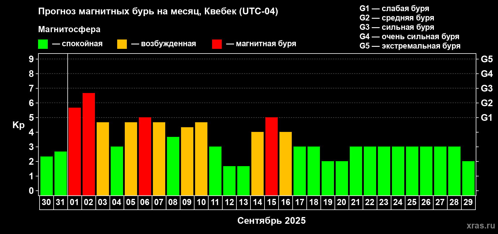 Прогноз максимального суточного геомагнитного индекса Kp на <b>1 месяц</b> (31 день) <b>с 30 августа по 29 сентября 2025 г</b>