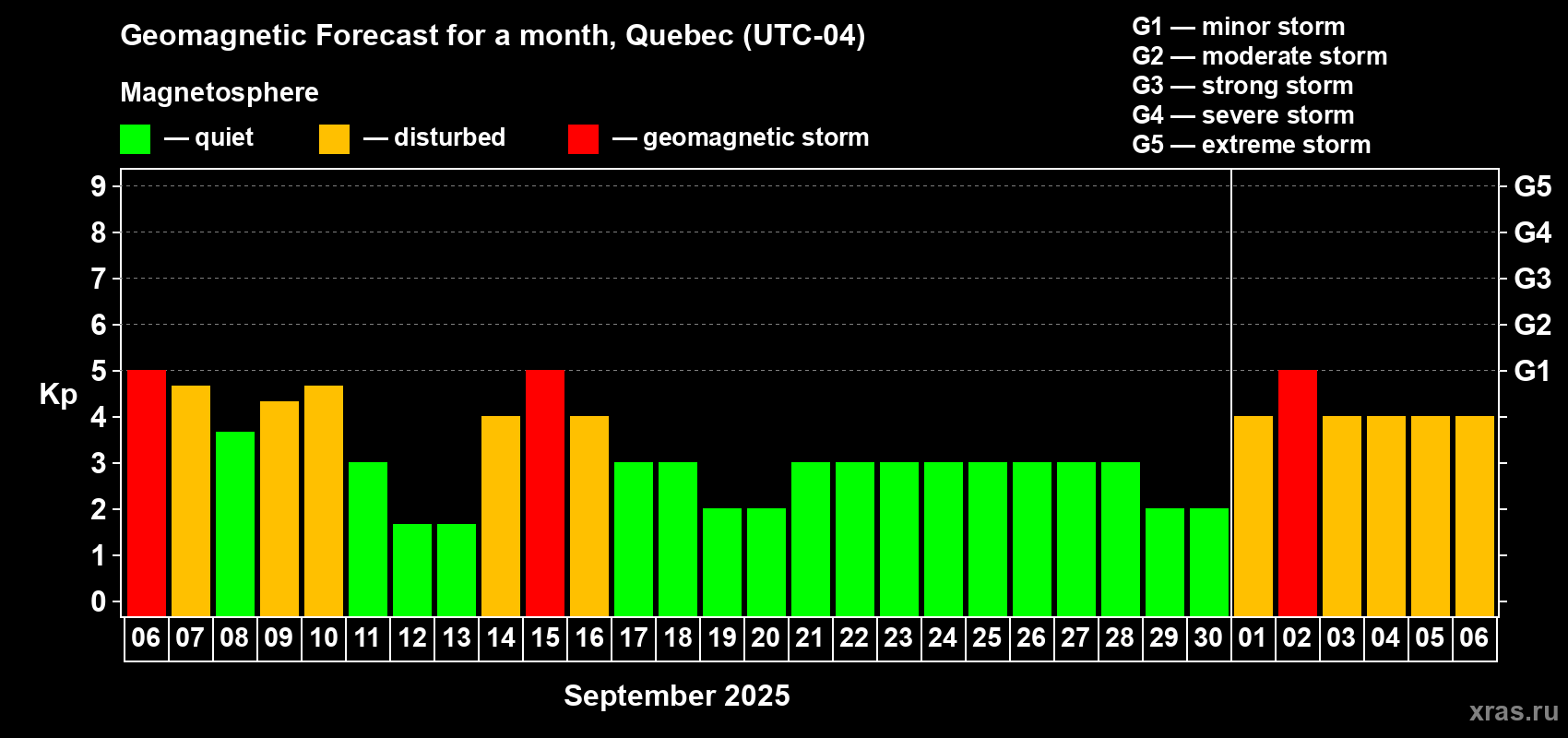 Forecast of the daily maximal value of geomagnetic index Kp for <b>1 month</b> (31 days) <b>from Sep 06, 2025 to Oct 06, 2025</b>
