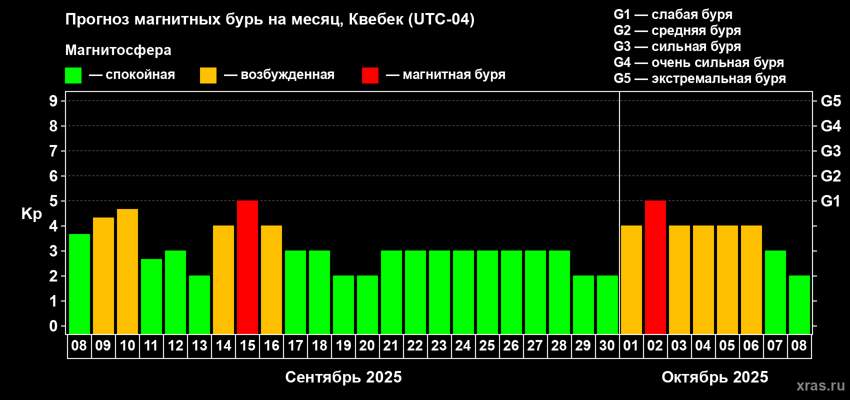Прогноз максимального суточного геомагнитного индекса Kp на <b>1 месяц</b> (31 день) <b>с 08 сентября по 08 октября 2025 г</b>