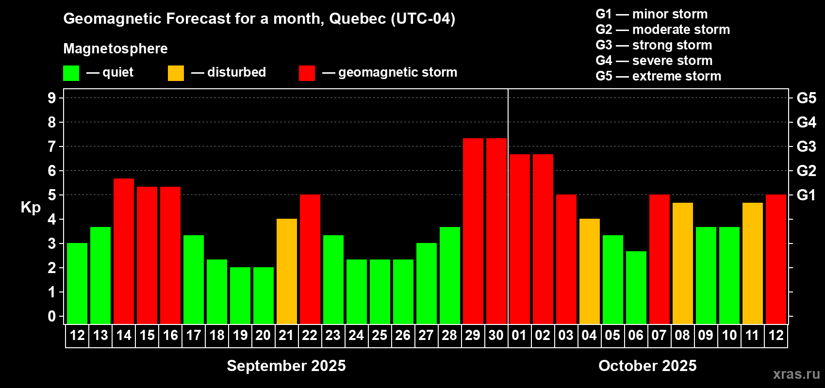 Forecast of the daily maximal value of geomagnetic index Kp for <b>1 month</b> (31 days) <b>from Sep 12, 2025 to Oct 12, 2025</b>