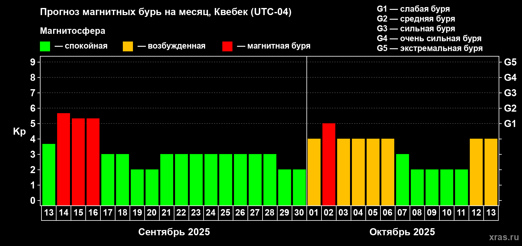 Прогноз максимального суточного геомагнитного индекса Kp на <b>1 месяц</b> (31 день) <b>с 13 сентября по 13 октября 2025 г</b>