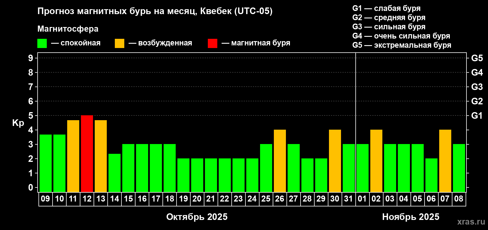 Прогноз максимального суточного геомагнитного индекса Kp на <b>1 месяц</b> (31 день) <b>с 09 октября по 08 ноября 2025 г</b>