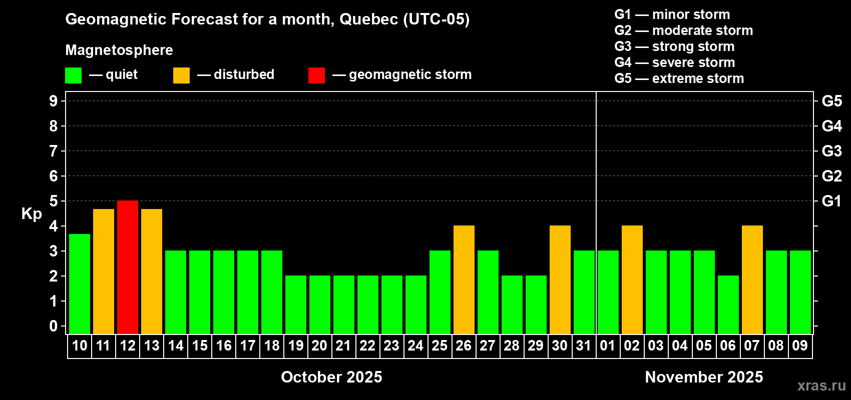 Forecast of the daily maximal value of geomagnetic index Kp for <b>1 month</b> (31 days) <b>from Oct 10, 2025 to Nov 09, 2025</b>