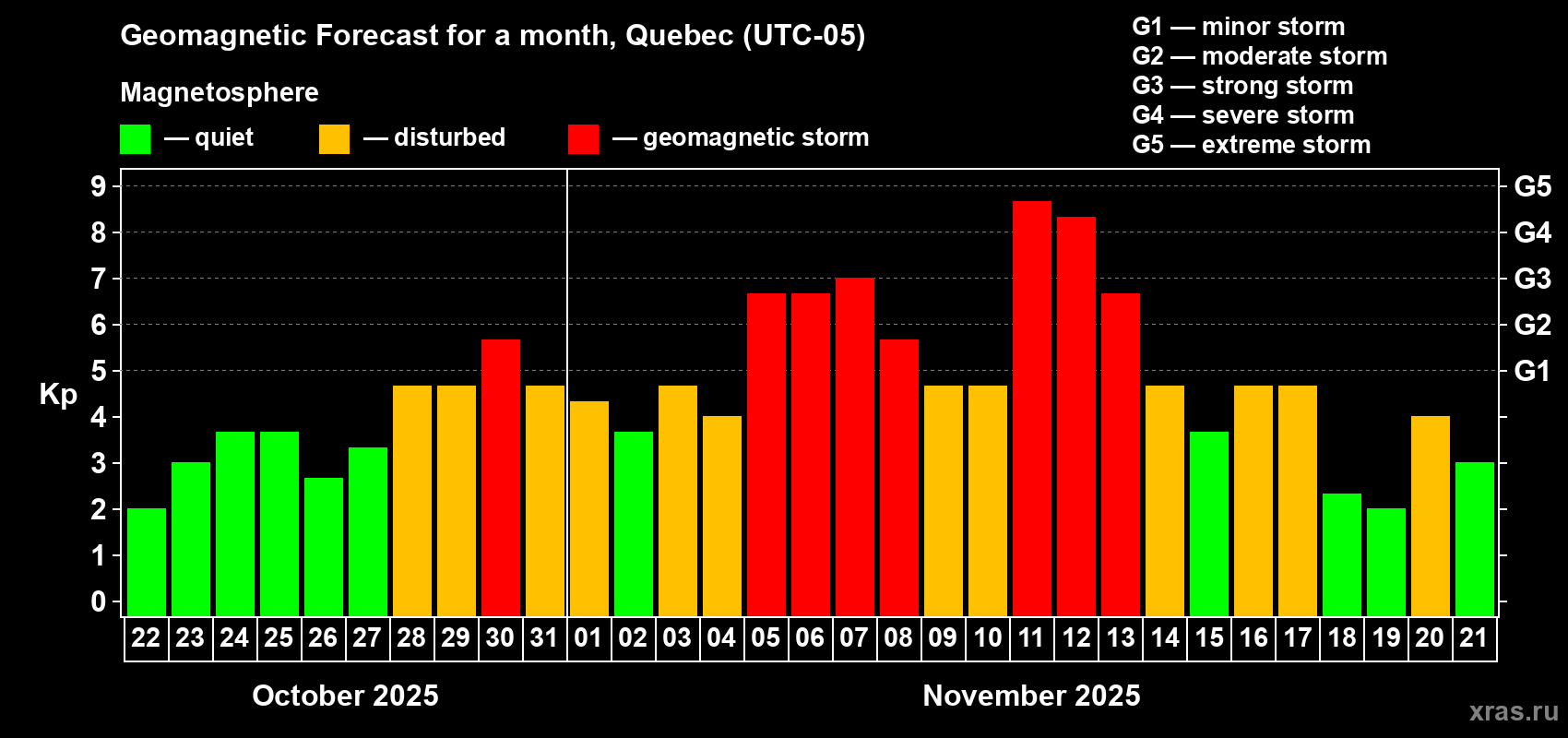Forecast of the daily maximal value of geomagnetic index Kp for <b>1 month</b> (31 days) <b>from Oct 22, 2025 to Nov 21, 2025</b>