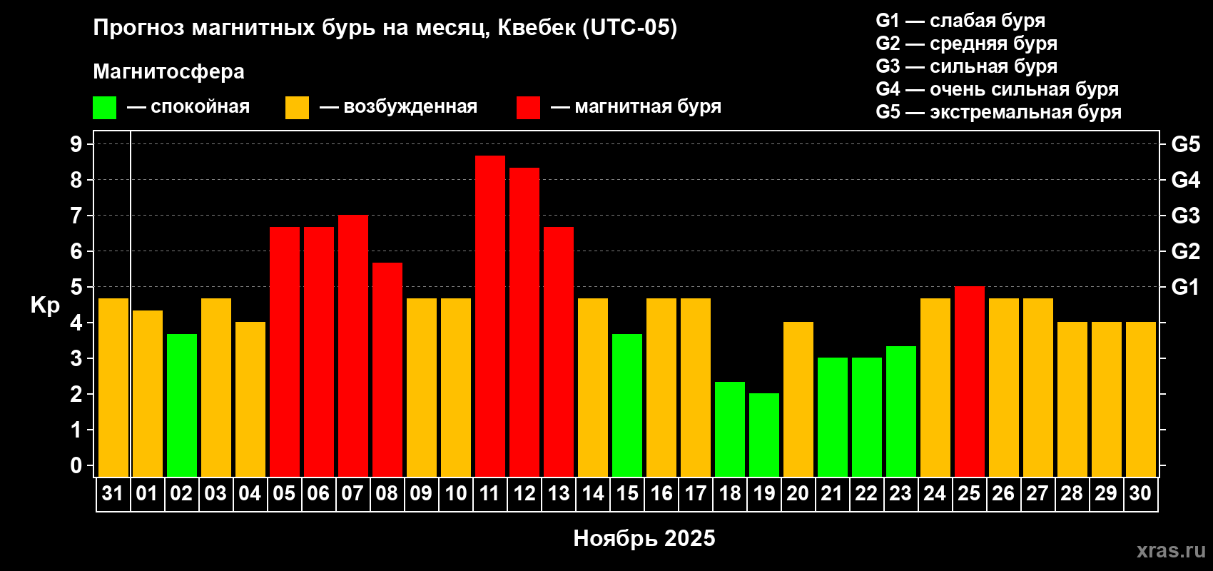 Прогноз максимального суточного геомагнитного индекса Kp на <b>1 месяц</b> (31 день) <b>с 31 октября по 30 ноября 2025 г</b>