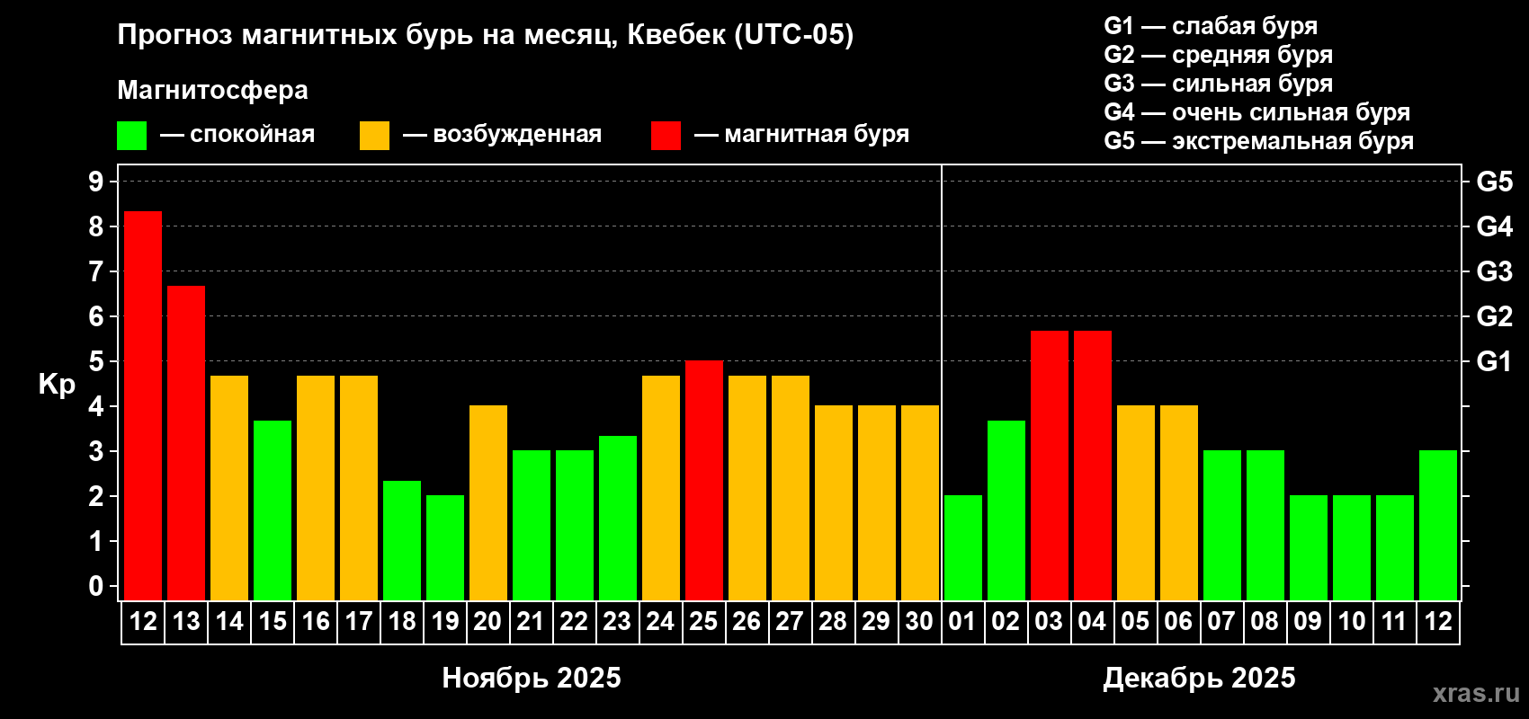 Прогноз максимального суточного геомагнитного индекса Kp на <b>1 месяц</b> (31 день) <b>с 12 ноября по 12 декабря 2025 г</b>