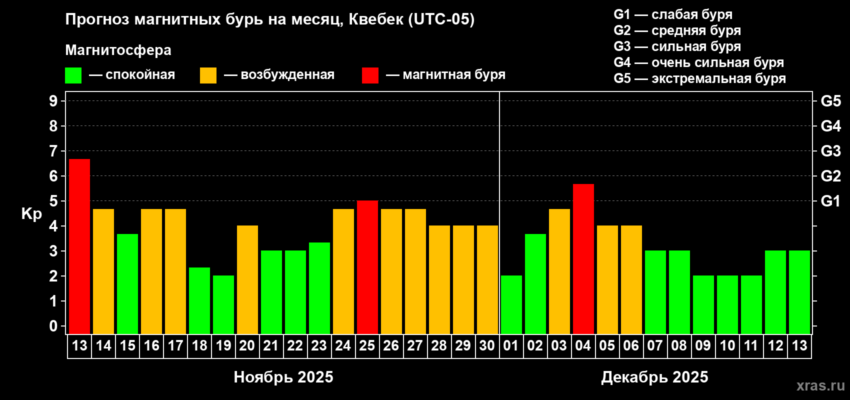 Прогноз максимального суточного геомагнитного индекса Kp на <b>1 месяц</b> (31 день) <b>с 13 ноября по 13 декабря 2025 г</b>
