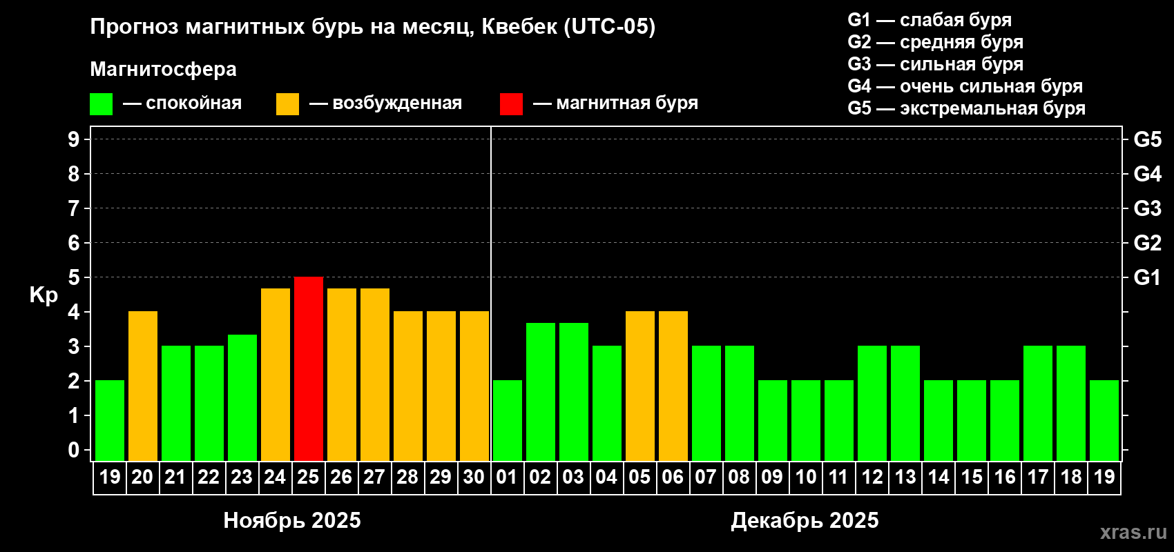 Прогноз максимального суточного геомагнитного индекса Kp на <b>1 месяц</b> (31 день) <b>с 19 ноября по 19 декабря 2025 г</b>