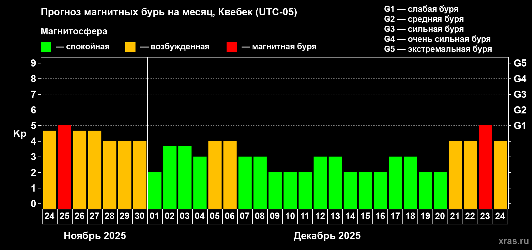 Прогноз максимального суточного геомагнитного индекса Kp на <b>1 месяц</b> (31 день) <b>с 24 ноября по 24 декабря 2025 г</b>