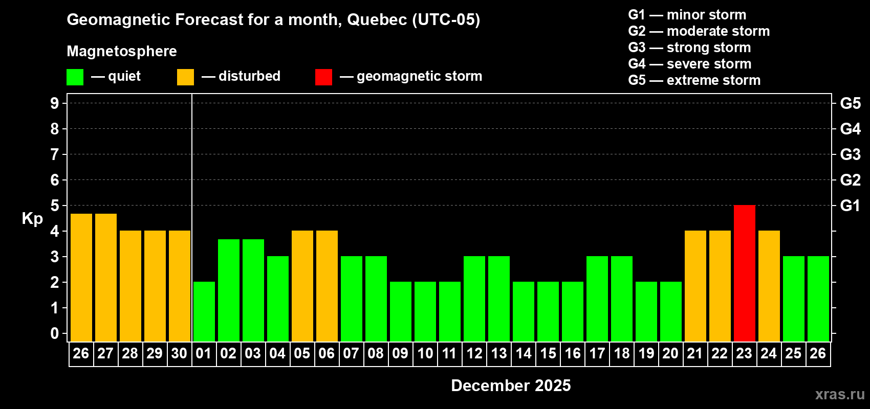 Forecast of the daily maximal value of geomagnetic index Kp for <b>1 month</b> (31 days) <b>from Nov 26, 2025 to Dec 26, 2025</b>