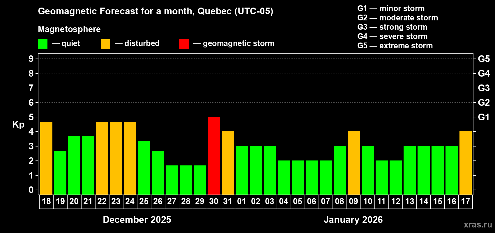 Forecast of the daily maximal value of geomagnetic index&nbsp;Kp for <b>1 month</b> (31 days) <b>from Dec 18, 2025 to Jan 17, 2026</b>