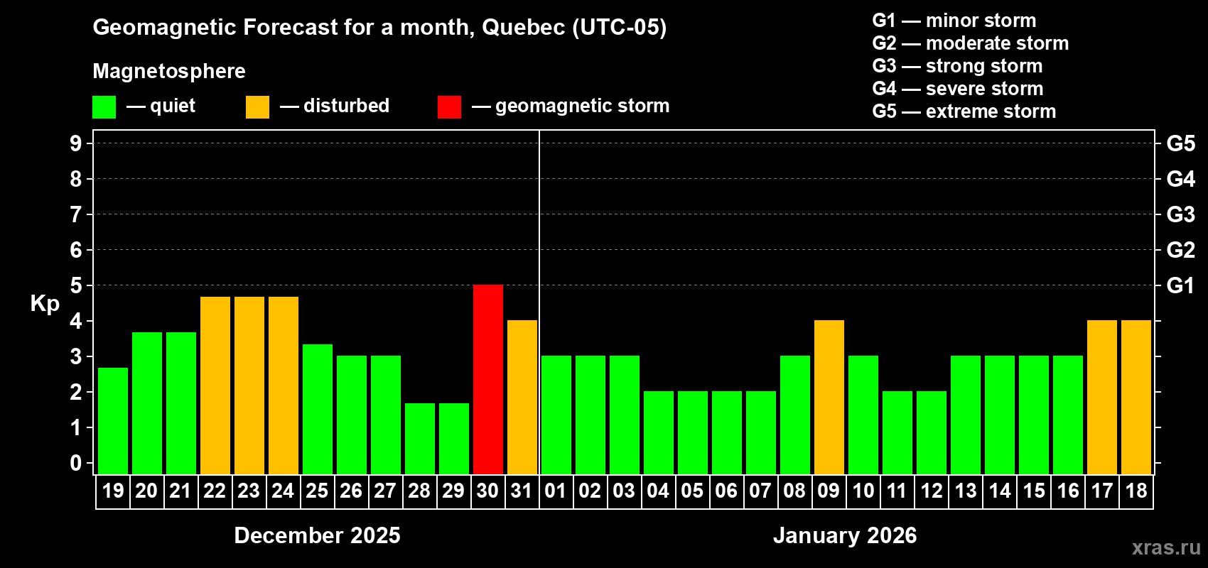 Forecast of the daily maximal value of geomagnetic index&nbsp;Kp for <b>1 month</b> (31 days) <b>from Dec 19, 2025 to Jan 18, 2026</b>