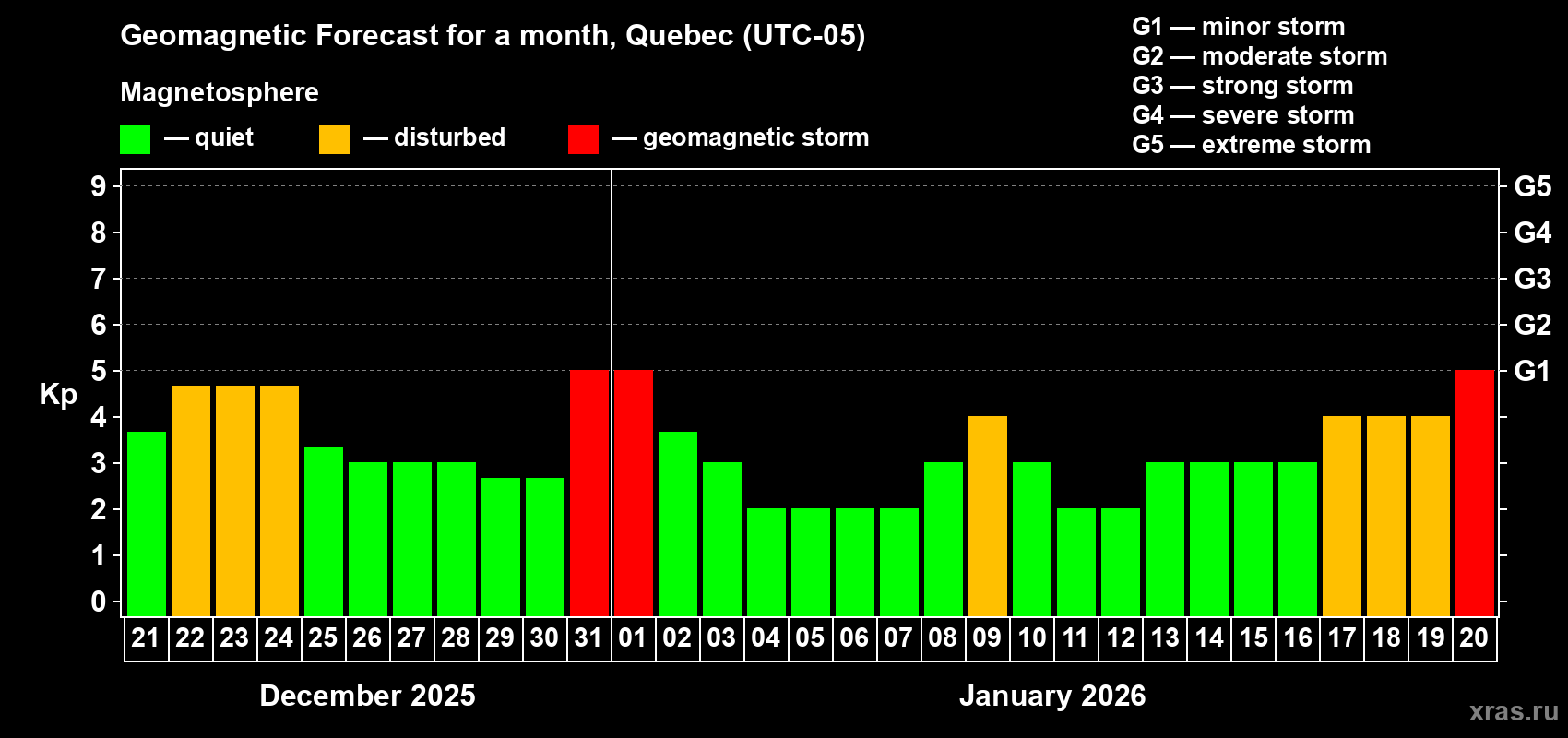 Forecast of the daily maximal value of geomagnetic index&nbsp;Kp for <b>1 month</b> (31 days) <b>from Dec 21, 2025 to Jan 20, 2026</b>