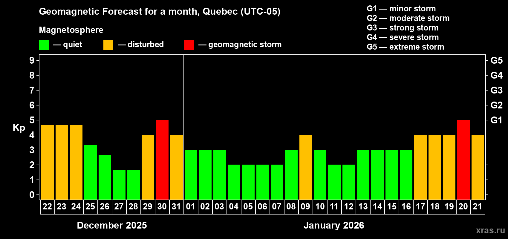 Forecast of the daily maximal value of geomagnetic index&nbsp;Kp for <b>1 month</b> (31 days) <b>from Dec 22, 2025 to Jan 21, 2026</b>