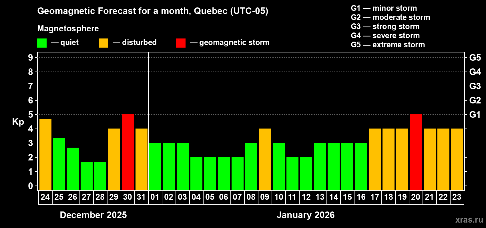 Forecast of the daily maximal value of geomagnetic index&nbsp;Kp for <b>1 month</b> (31 days) <b>from Dec 24, 2025 to Jan 23, 2026</b>