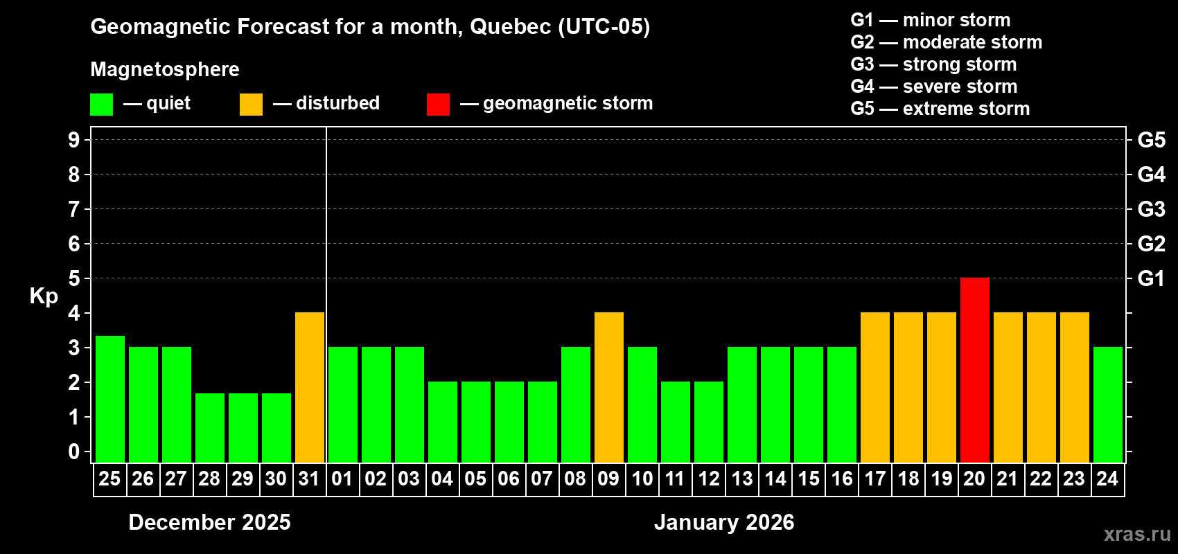 Forecast of the daily maximal value of geomagnetic index Kp for <b>1 month</b> (31 days) <b>from Dec 25, 2025 to Jan 24, 2026</b>