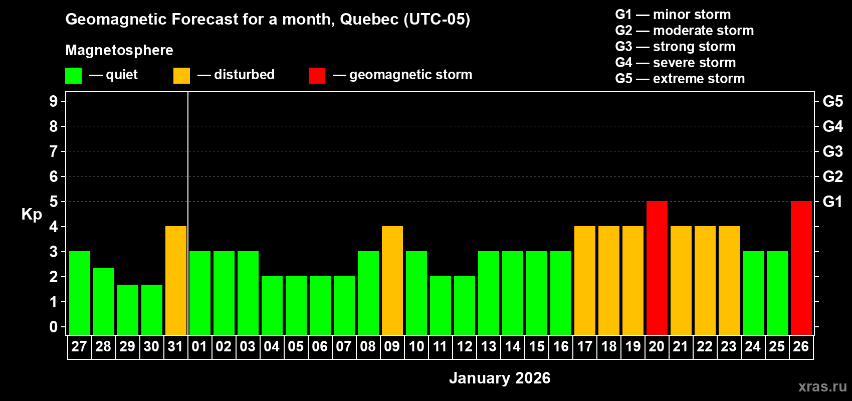 Forecast of the daily maximal value of geomagnetic index&nbsp;Kp for <b>1 month</b> (31 days) <b>from Dec 27, 2025 to Jan 26, 2026</b>