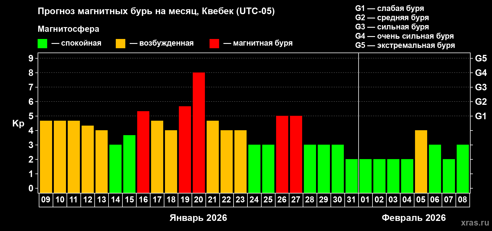 Прогноз максимального суточного геомагнитного индекса&nbsp;Kp на <b>1 месяц</b> (31 день) <b>с 09 января по 08 февраля 2026 г</b>