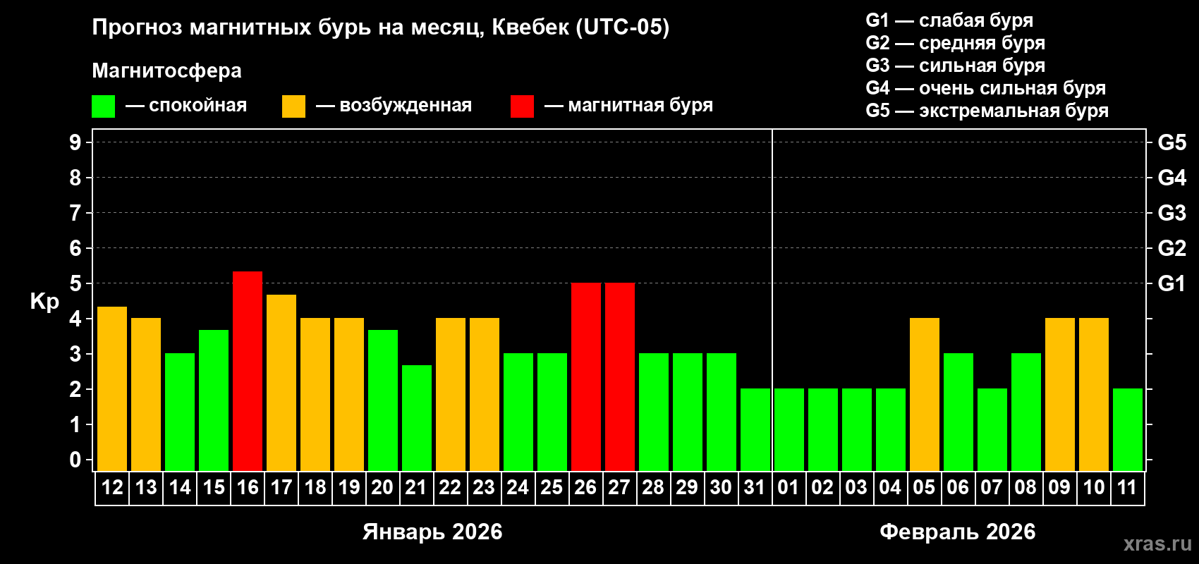 Прогноз максимального суточного геомагнитного индекса&nbsp;Kp на <b>1 месяц</b> (31 день) <b>с 12 января по 11 февраля 2026 г</b>