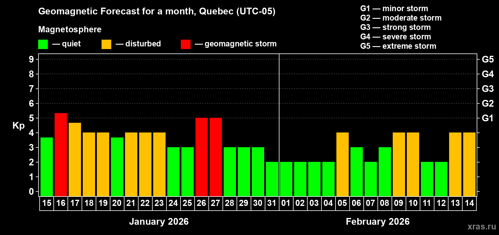 Forecast of the daily maximal value of geomagnetic index&nbsp;Kp for <b>1 month</b> (31 days) <b>from Jan 15, 2026 to Feb 14, 2026</b>