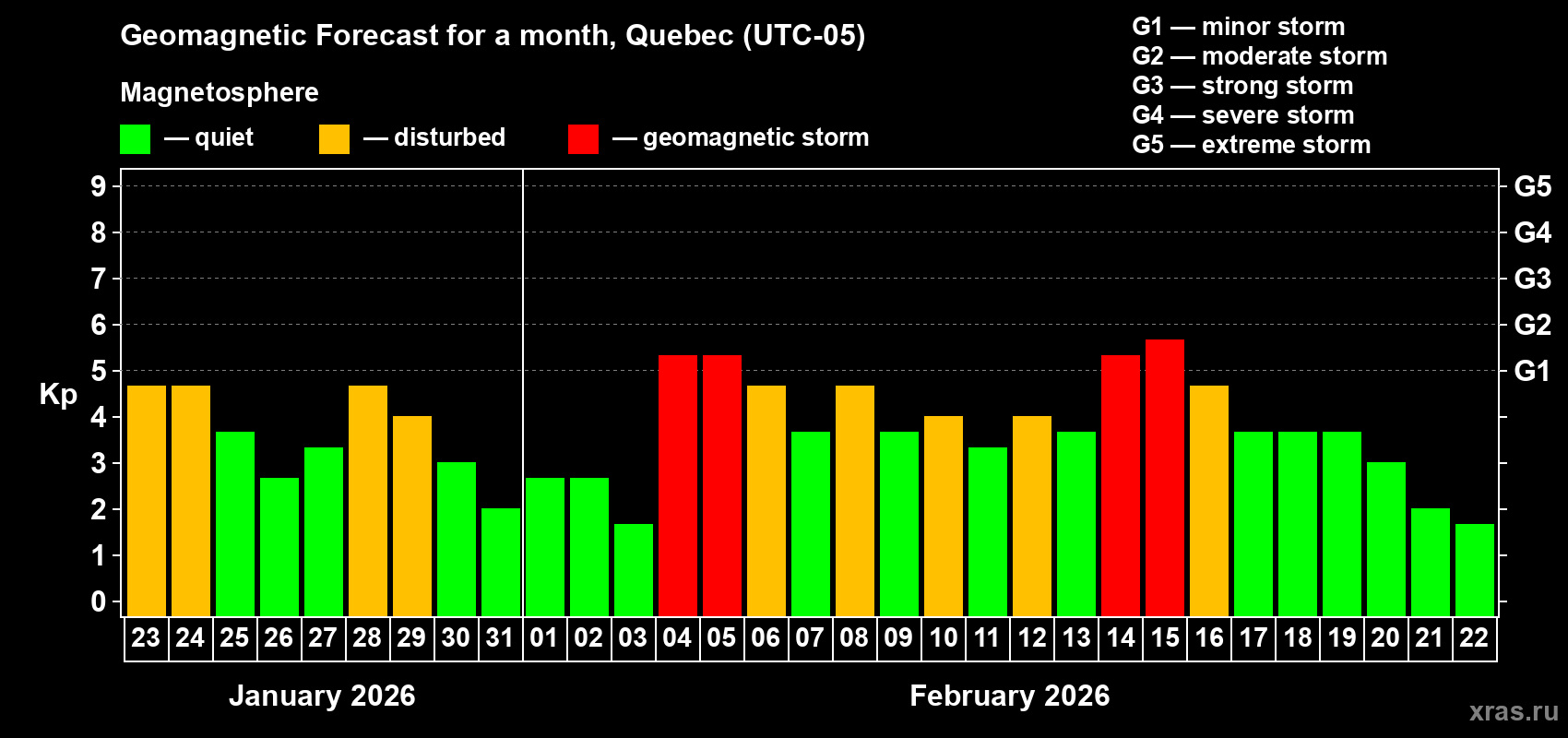 Forecast of the daily maximal value of geomagnetic index&nbsp;Kp for <b>1 month</b> (31 days) <b>from Jan 23, 2026 to Feb 22, 2026</b>