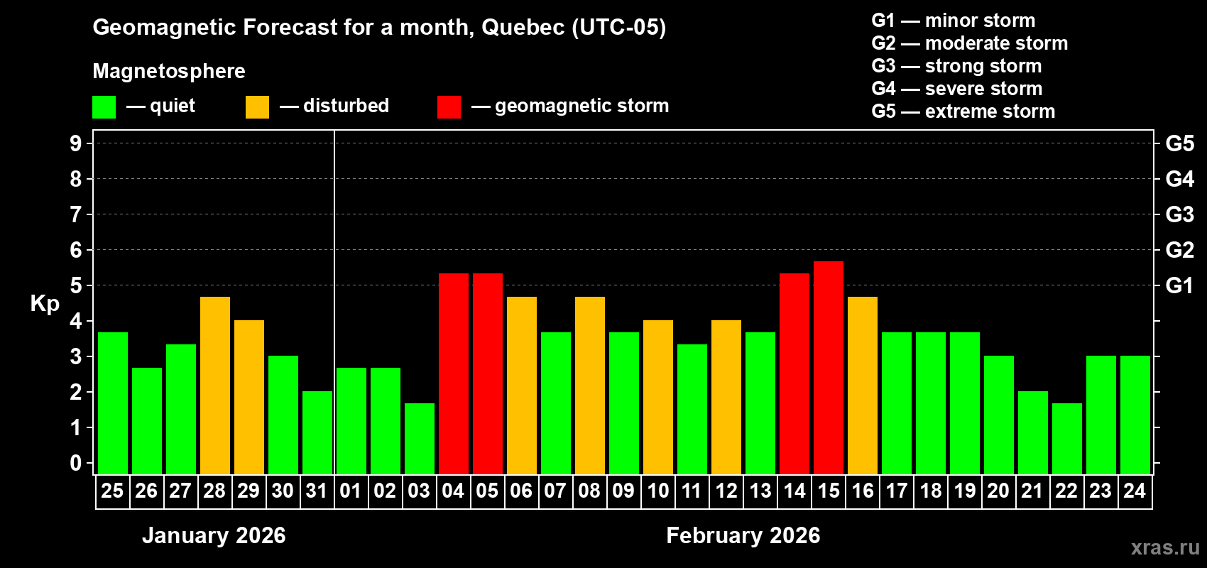 Forecast of the daily maximal value of geomagnetic index&nbsp;Kp for <b>1 month</b> (31 days) <b>from Jan 25, 2026 to Feb 24, 2026</b>