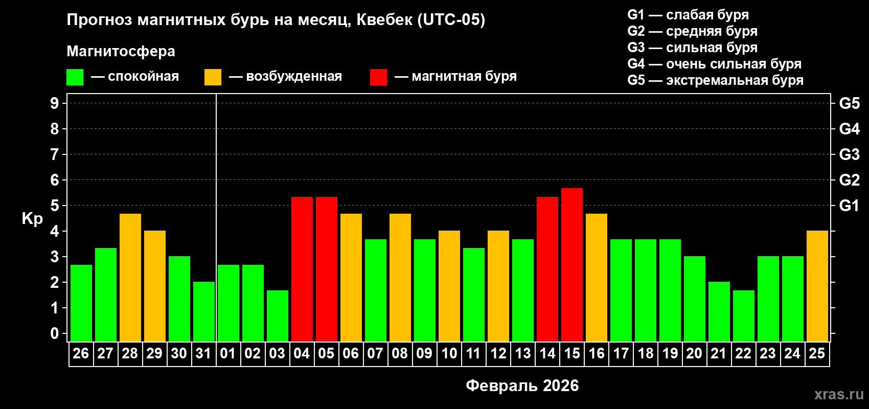 Прогноз максимального суточного геомагнитного индекса Kp на <b>1 месяц</b> (31 день) <b>с 26 января по 25 февраля 2026 г</b>