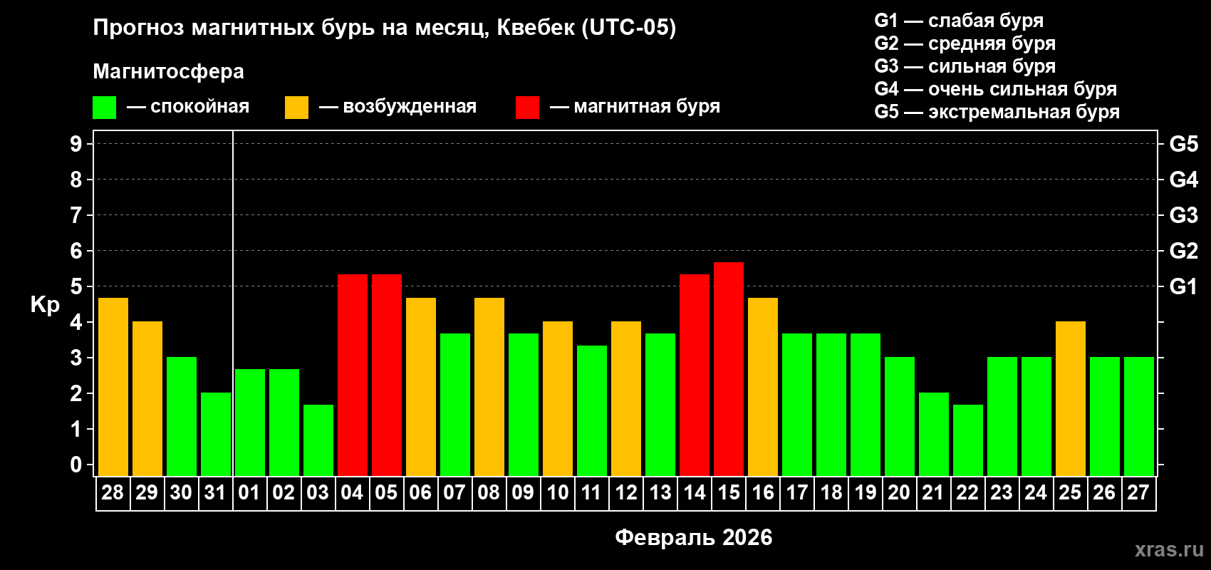 Прогноз максимального суточного геомагнитного индекса&nbsp;Kp на <b>1 месяц</b> (31 день) <b>с 28 января по 27 февраля 2026 г</b>