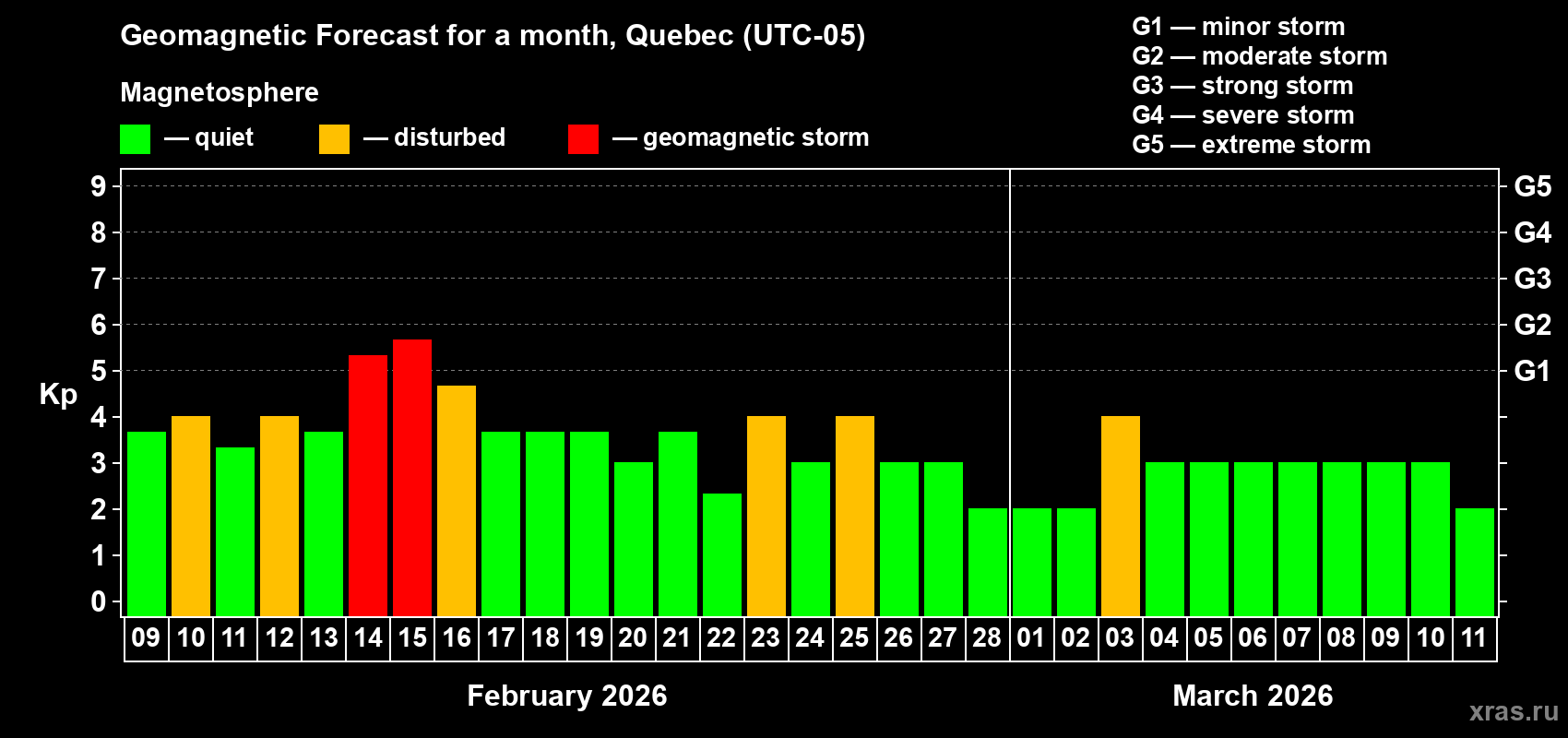 Forecast of the daily maximal value of geomagnetic index&nbsp;Kp for <b>1 month</b> (31 days) <b>from Feb 09, 2026 to Mar 11, 2026</b>