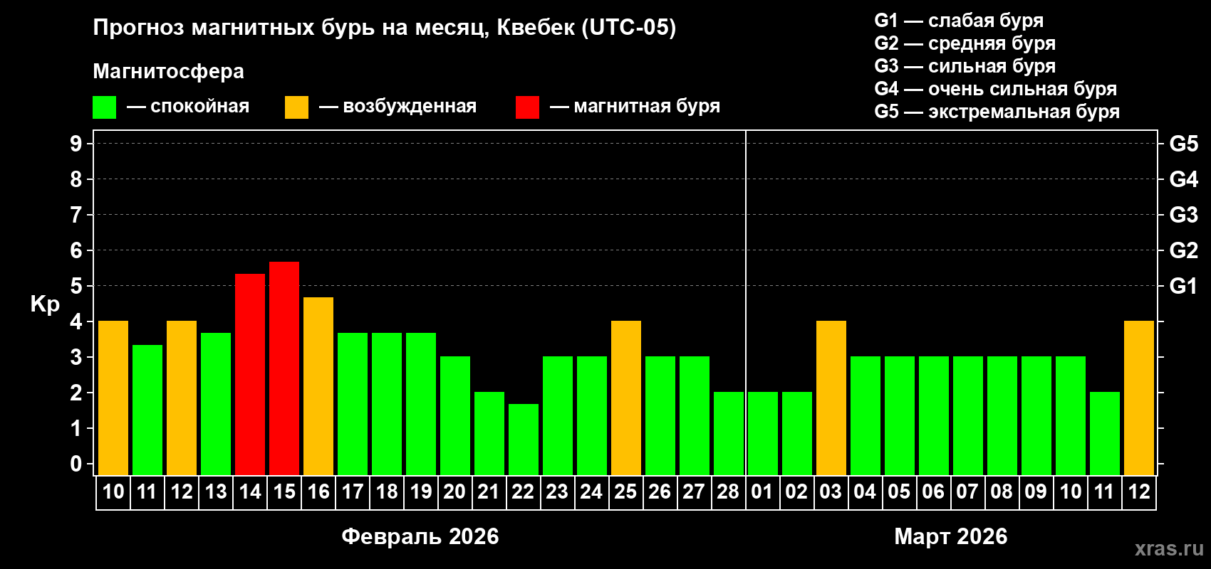 Прогноз максимального суточного геомагнитного индекса&nbsp;Kp на <b>1 месяц</b> (31 день) <b>с 10 февраля по 12 марта 2026 г</b>
