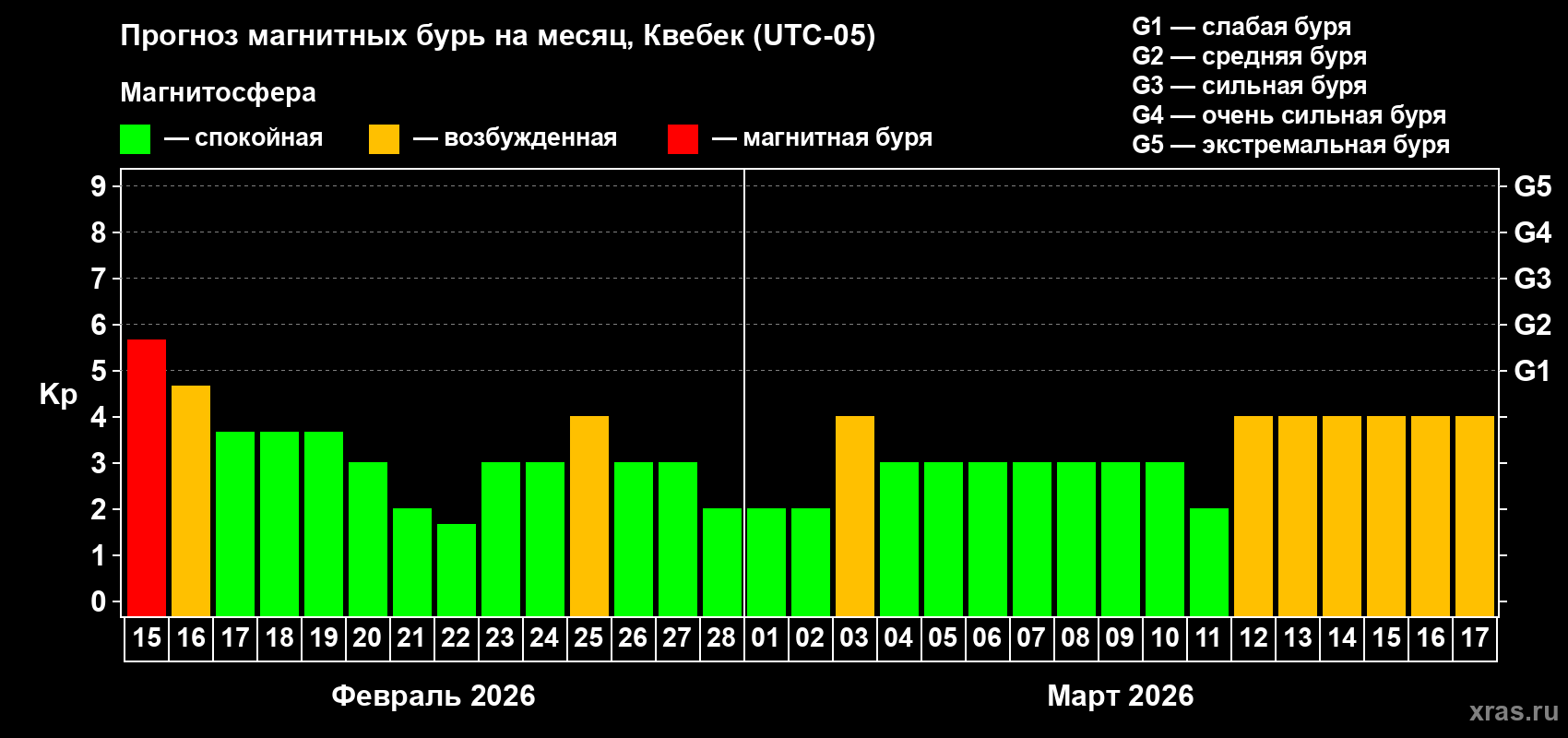 Прогноз максимального суточного геомагнитного индекса&nbsp;Kp на <b>1 месяц</b> (31 день) <b>с 15 февраля по 17 марта 2026 г</b>