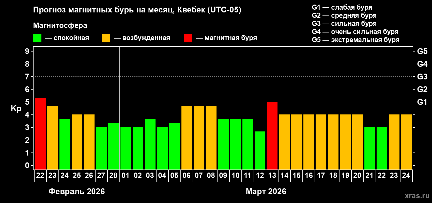 Прогноз максимального суточного геомагнитного индекса&nbsp;Kp на <b>1 месяц</b> (31 день) <b>с 22 февраля по 24 марта 2026 г</b>