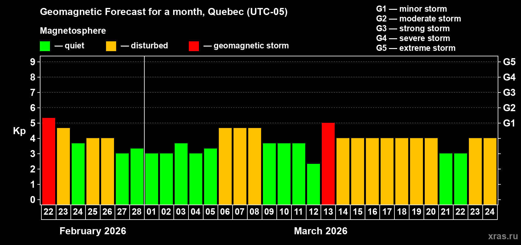 Forecast of the daily maximal value of geomagnetic index&nbsp;Kp for <b>1 month</b> (31 days) <b>from Feb 22, 2026 to Mar 24, 2026</b>