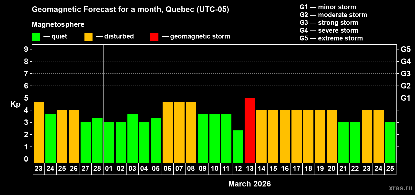 Forecast of the daily maximal value of geomagnetic index&nbsp;Kp for <b>1 month</b> (31 days) <b>from Feb 23, 2026 to Mar 25, 2026</b>