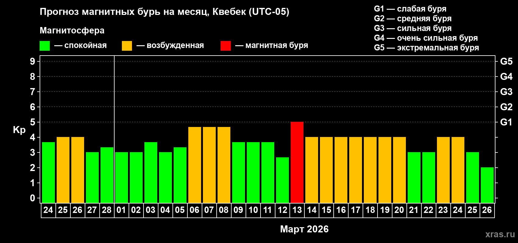 Прогноз максимального суточного геомагнитного индекса&nbsp;Kp на <b>1 месяц</b> (31 день) <b>с 24 февраля по 26 марта 2026 г</b>
