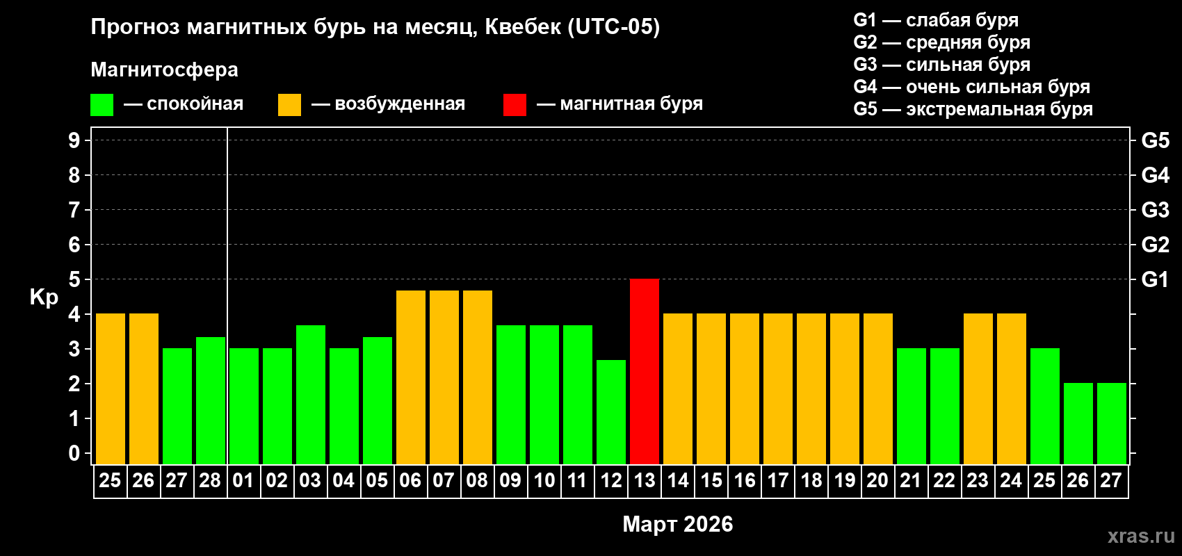 Прогноз максимального суточного геомагнитного индекса&nbsp;Kp на <b>1 месяц</b> (31 день) <b>с 25 февраля по 27 марта 2026 г</b>