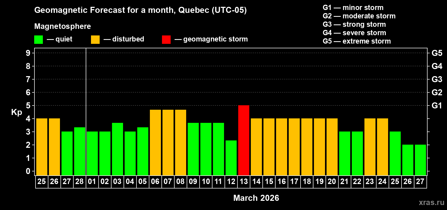 Forecast of the daily maximal value of geomagnetic index&nbsp;Kp for <b>1 month</b> (31 days) <b>from Feb 25, 2026 to Mar 27, 2026</b>