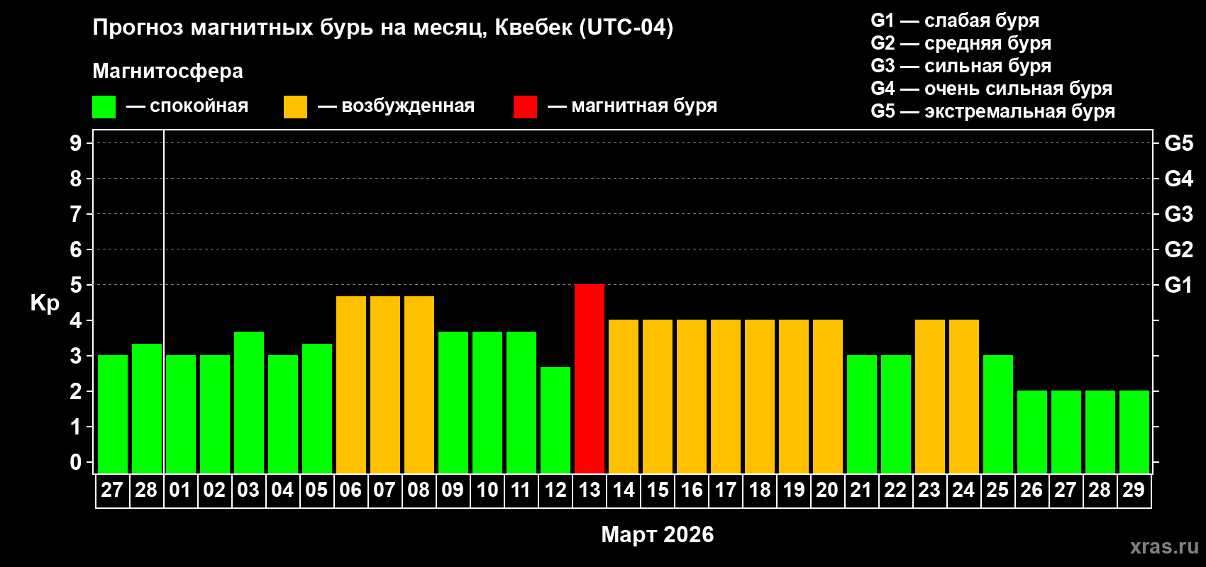 Прогноз максимального суточного геомагнитного индекса&nbsp;Kp на <b>1 месяц</b> (31 день) <b>с 27 февраля по 29 марта 2026 г</b>