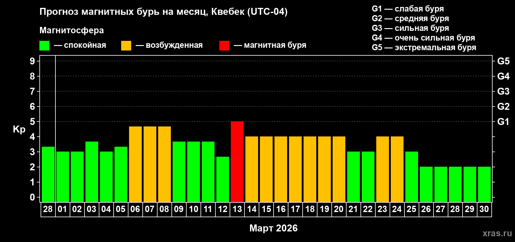 Прогноз максимального суточного геомагнитного индекса&nbsp;Kp на <b>1 месяц</b> (31 день) <b>с 28 февраля по 30 марта 2026 г</b>