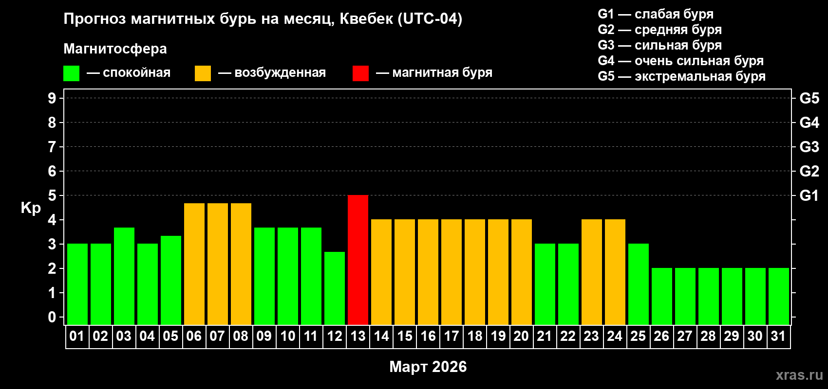 Прогноз максимального суточного геомагнитного индекса&nbsp;Kp на <b>1 месяц</b> (31 день) <b>с 01 марта по 31 марта 2026 г</b>
